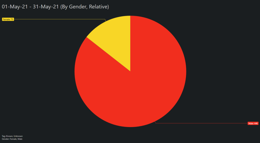 FRS Gender Report